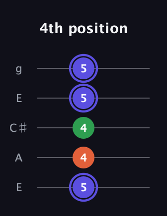 A Augmented guitar tab — 4th position (5 4 4 5 5) in Open G (gDGBD) · Capo 2