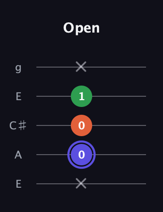 A Augmented guitar tab — Open (x 0 0 1 x) in Open G (gDGBD) · Capo 2