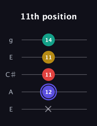 A Diminished 7th Sharp 9th guitar tab — 11th position (x 12 11 11 14) in Open G (gDGBD) · Capo 2