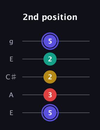 A Diminished 7th Sharp 9th guitar tab — 2nd position (5 3 2 2 5) in Open G (gDGBD) · Capo 2