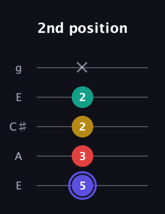 A Diminished 7th Sharp 9th guitar tab — 2nd position (5 3 2 2 x) in Open G (gDGBD) · Capo 2
