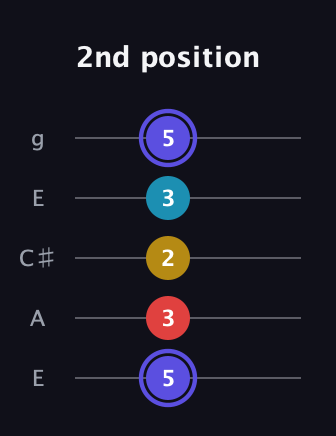 A Diminished Sharp 13th guitar tab — 2nd position (5 3 2 3 5) in Open G (gDGBD) · Capo 2