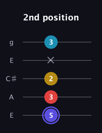A Diminished Sharp 13th guitar tab — 2nd position (5 3 2 x 3) in Open G (gDGBD) · Capo 2