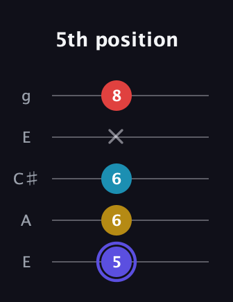 A Diminished Sharp 13th guitar tab — 5th position (5 6 6 x 8) in Open G (gDGBD) · Capo 2