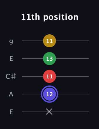 A Diminished Sharp 5th guitar tab — 11th position (x 12 11 13 11) in Open G (gDGBD) · Capo 2