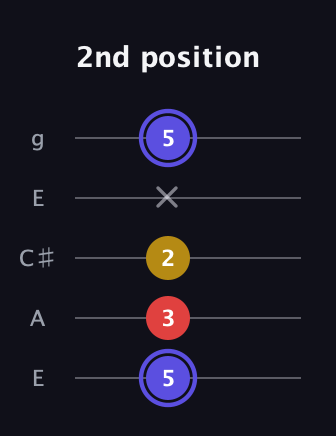A Diminished Sharp 9th guitar tab — 2nd position (5 3 2 x 5) in Open G (gDGBD) · Capo 2
