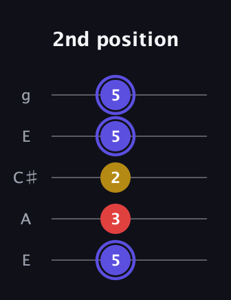 A Diminished Sharp 9th guitar tab — 2nd position (5 3 2 5 5) in Open G (gDGBD) · Capo 2