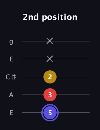 A Diminished Sharp 9th guitar tab — 2nd position (5 3 2 x x) in Open G (gDGBD) · Capo 2