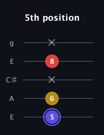 A Diminished Sharp 9th guitar tab — 5th position (5 6 x 8 x) in Open G (gDGBD) · Capo 2