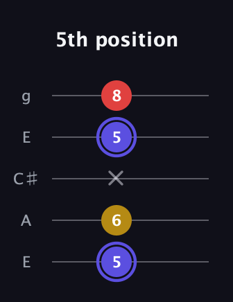 A Diminished Sharp 9th guitar tab — 5th position (5 6 x 5 8) in Open G (gDGBD) · Capo 2