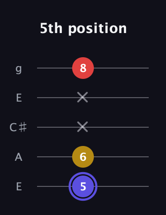 A Diminished Sharp 9th guitar tab — 5th position (5 6 x x 8) in Open G (gDGBD) · Capo 2