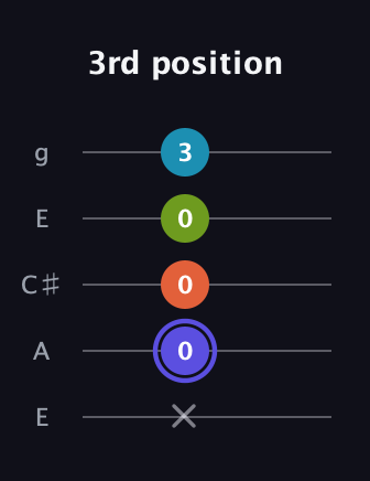 A Major Sharp 13th guitar tab — 3rd position (x 0 0 0 3) in Open G (gDGBD) · Capo 2