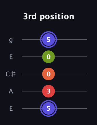 A Major Sharp 9th guitar tab — 3rd position (5 3 0 0 5) in Open G (gDGBD) · Capo 2