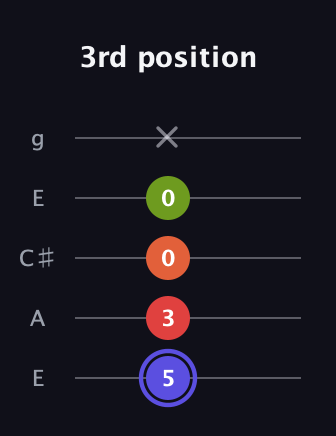 A Major Sharp 9th guitar tab — 3rd position (5 3 0 0 x) in Open G (gDGBD) · Capo 2