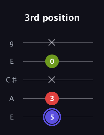 A Minor Sharp 9th guitar tab — 3rd position (5 3 x 0 x) in Open G (gDGBD) · Capo 2