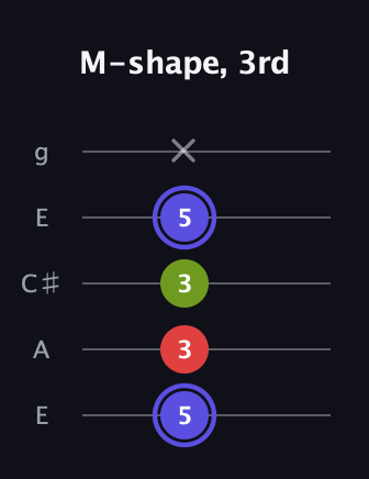 A Minor Sharp 9th guitar tab — M-shape, 3rd (5 3 3 5 x) in Open G (gDGBD) · Capo 2