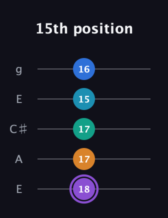 A♯ Augmented 7th Added 13th guitar tab — 15th position (18 17 17 15 16) in Open G (gDGBD) · Capo 2