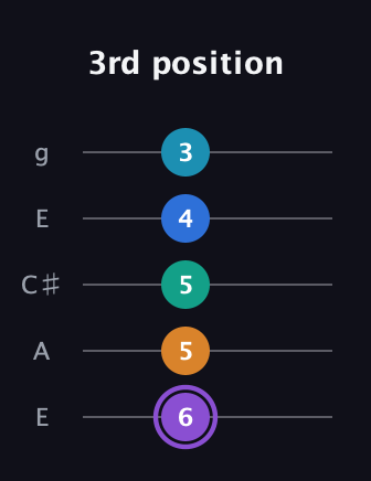 A♯ Augmented 7th Added 13th guitar tab — 3rd position (6 5 5 4 3) in Open G (gDGBD) · Capo 2