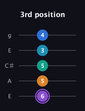 A♯ Augmented 7th Added 13th guitar tab — 3rd position (6 5 5 3 4) in Open G (gDGBD) · Capo 2