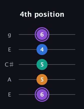 A♯ Augmented 7th Flat 13th guitar tab — 4th position (6 5 5 4 6) in Open G (gDGBD) · Capo 2