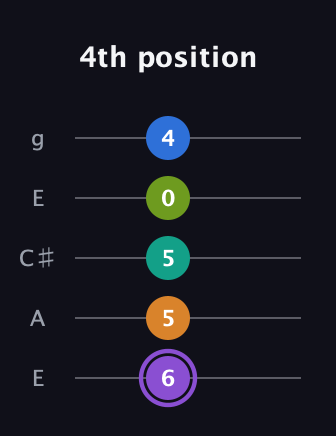 A♯ Augmented 7th Flat 5th guitar tab — 4th position (6 5 5 0 4) in Open G (gDGBD) · Capo 2