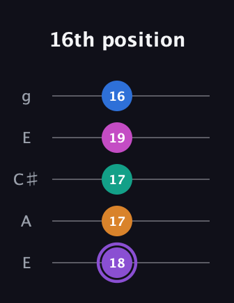A♯ Augmented 7th Flat 9th guitar tab — 16th position (18 17 17 19 16) in Open G (gDGBD) · Capo 2
