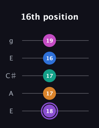 A♯ Augmented 7th Flat 9th guitar tab — 16th position (18 17 17 16 19) in Open G (gDGBD) · Capo 2