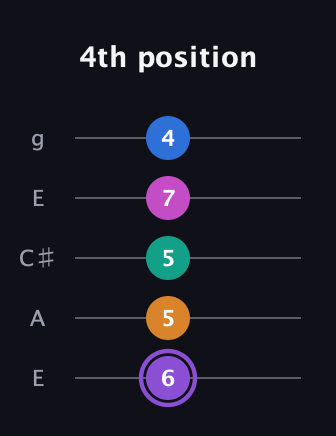 A♯ Augmented 7th Flat 9th guitar tab — 4th position (6 5 5 7 4) in Open G (gDGBD) · Capo 2