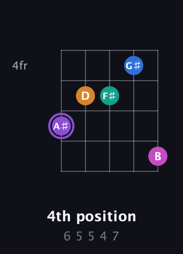 A♯ Augmented 7th Flat 9th guitar chord — 4th position (6 5 5 4 7) fretboard diagram in Open G (gDGBD) · Capo 2