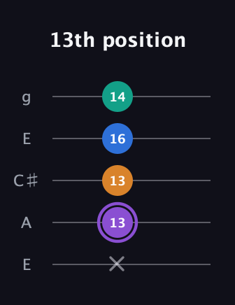 A♯ Augmented 7th Sharp 13th guitar tab — 13th position (x 13 13 16 14) in Open G (gDGBD) · Capo 2