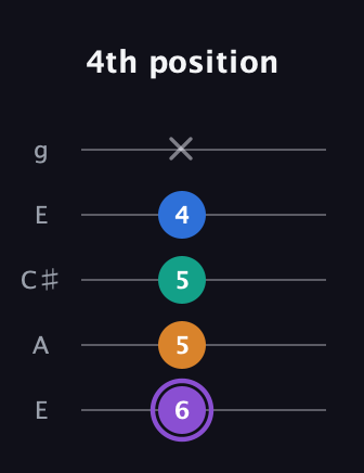 A♯ Augmented 7th Sharp 13th guitar tab — 4th position (6 5 5 4 x) in Open G (gDGBD) · Capo 2