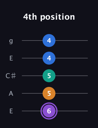 A♯ Augmented 7th Sharp 13th guitar tab — 4th position (6 5 5 4 4) in Open G (gDGBD) · Capo 2
