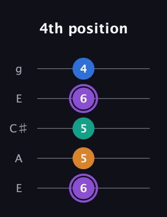 A♯ Augmented 7th Sharp 13th guitar tab — 4th position (6 5 5 6 4) in Open G (gDGBD) · Capo 2