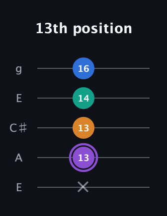 A♯ Augmented 7th guitar tab — 13th position (x 13 13 14 16) in Open G (gDGBD) · Capo 2