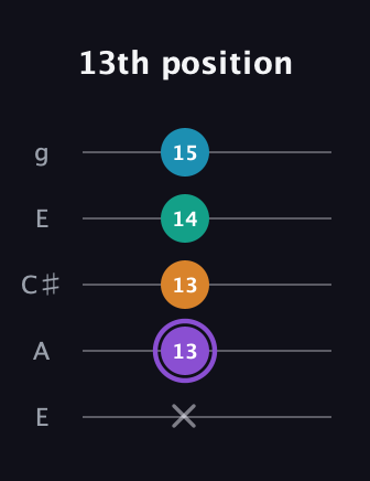A♯ Augmented Added 13th guitar tab — 13th position (x 13 13 14 15) in Open G (gDGBD) · Capo 2
