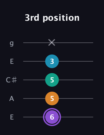 A♯ Augmented Added 13th guitar tab — 3rd position (6 5 5 3 x) in Open G (gDGBD) · Capo 2
