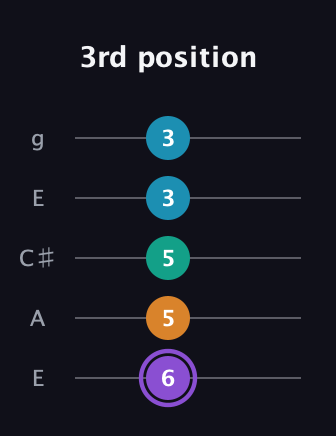 A♯ Augmented Added 13th guitar tab — 3rd position (6 5 5 3 3) in Open G (gDGBD) · Capo 2