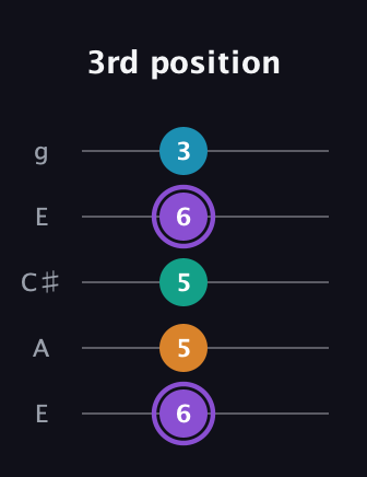 A♯ Augmented Added 13th guitar tab — 3rd position (6 5 5 6 3) in Open G (gDGBD) · Capo 2