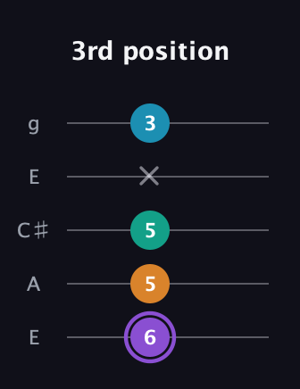 A♯ Augmented Added 13th guitar tab — 3rd position (6 5 5 x 3) in Open G (gDGBD) · Capo 2