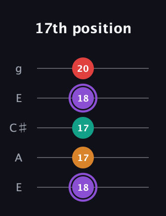 A♯ Augmented Added 2nd guitar tab — 17th position (18 17 17 18 20) in Open G (gDGBD) · Capo 2
