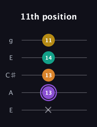 A♯ Augmented Added 4th guitar tab — 11th position (x 13 13 14 11) in Open G (gDGBD) · Capo 2