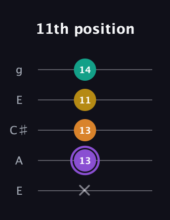 A♯ Augmented Added 4th guitar tab — 11th position (x 13 13 11 14) in Open G (gDGBD) · Capo 2