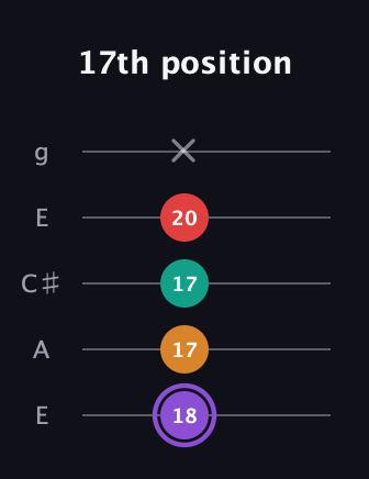 A♯ Augmented Added 9th guitar tab — 17th position (18 17 17 20 x) in Open G (gDGBD) · Capo 2