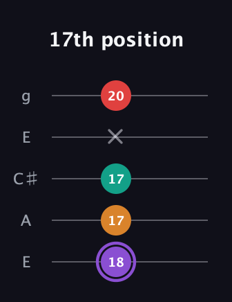 A♯ Augmented Added 9th guitar tab — 17th position (18 17 17 x 20) in Open G (gDGBD) · Capo 2