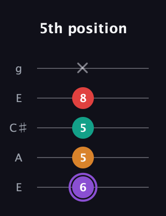 A♯ Augmented Added 9th guitar tab — 5th position (6 5 5 8 x) in Open G (gDGBD) · Capo 2
