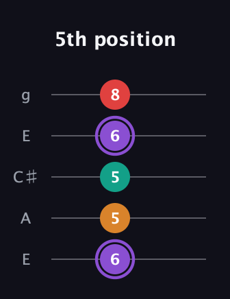 A♯ Augmented Added 9th guitar tab — 5th position (6 5 5 6 8) in Open G (gDGBD) · Capo 2