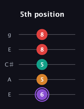 A♯ Augmented Added 9th guitar tab — 5th position (6 5 5 8 8) in Open G (gDGBD) · Capo 2