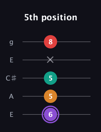 A♯ Augmented Added 9th guitar tab — 5th position (6 5 5 x 8) in Open G (gDGBD) · Capo 2