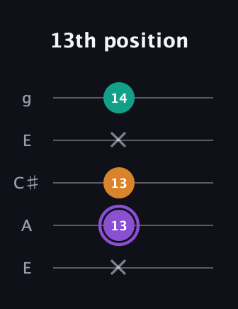 A♯ Augmented Flat 13th guitar tab — 13th position (x 13 13 x 14) in Open G (gDGBD) · Capo 2