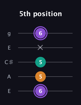 A♯ Augmented Flat 13th guitar tab — 5th position (6 5 5 x 6) in Open G (gDGBD) · Capo 2